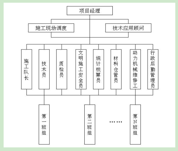 外墻保溫施工組織機(jī)構(gòu)設(shè)置，現(xiàn)場(chǎng)管理組織機(jī)構(gòu)