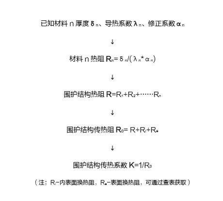 外墻保溫設(shè)計要求